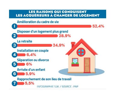 7 raisons pour changer de logement Raisons pour changer de logement